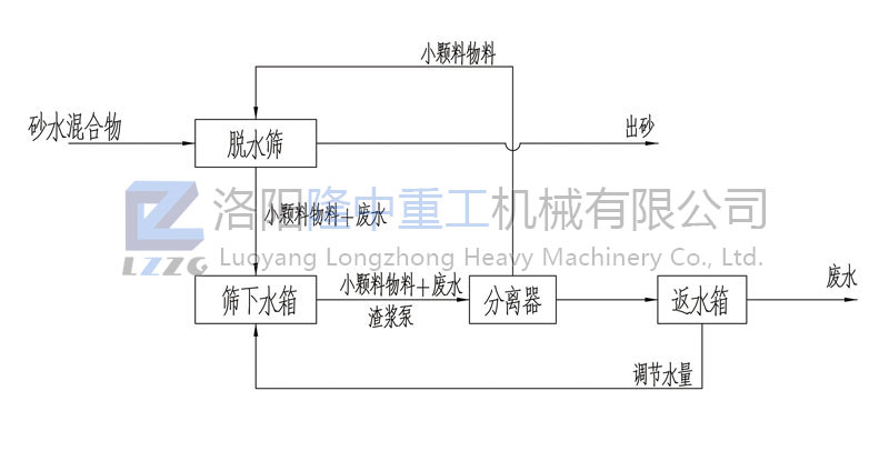細(xì)砂回收機設(shè)備工作原理
